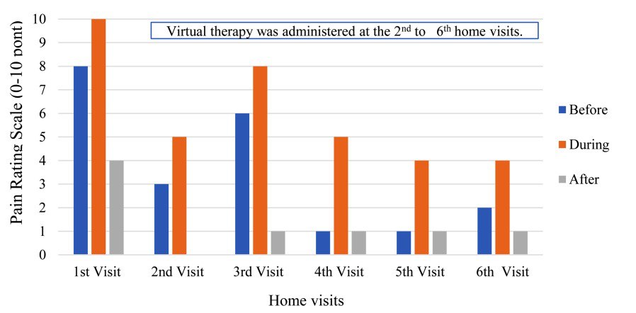 Imagen extraída de "Virtual reality applied to home-visit rehabilitation for hemiplegic shoulder pain in a stroke patient: a case report" de Hiroki Funao, publicado en 2021.